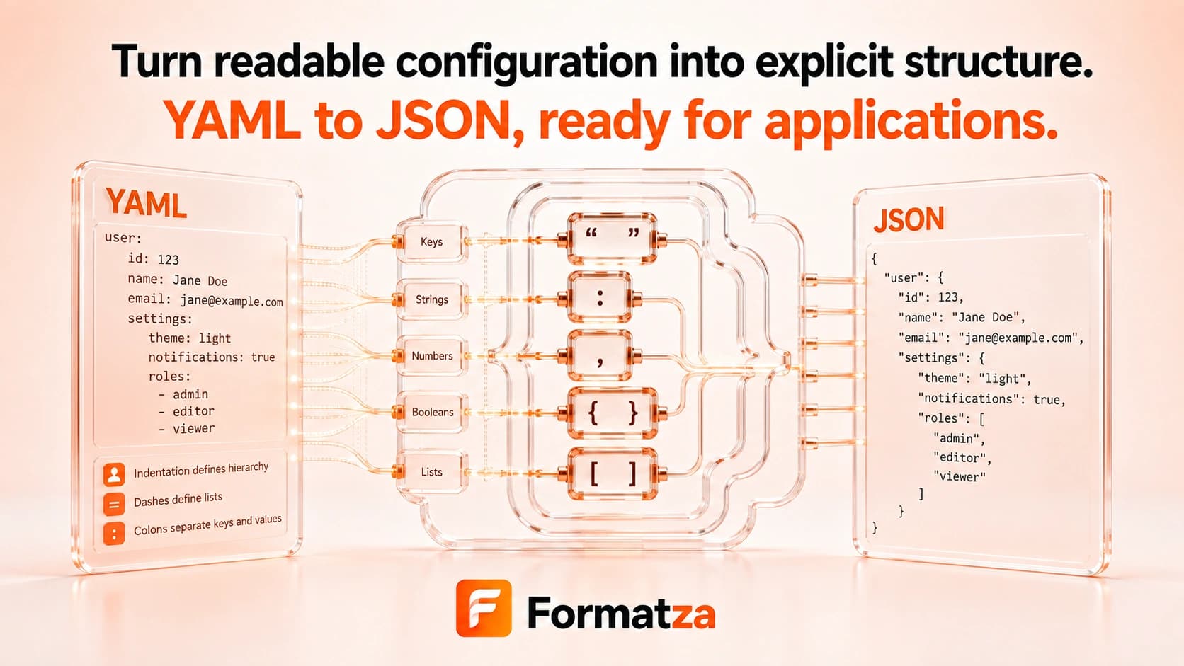 Formatza YAML to JSON tool interface
